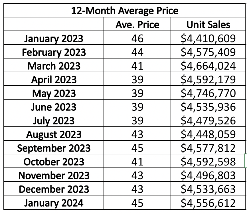  Lawrence Park in Toronto Home Sales Statistics for  January 2023 | Jethro Seymour, Top Toronto Real Estate Broker